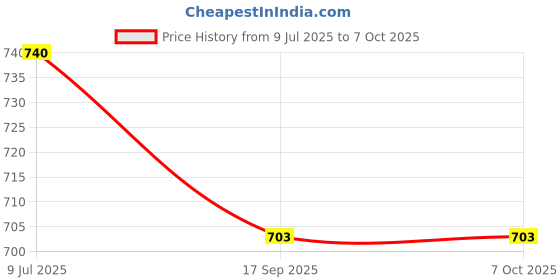 flipkart.com jrs traders 1.5 l 2 Compartments jrs traders Price History Graph from 9 Jul 2025 to 7 Oct 2025