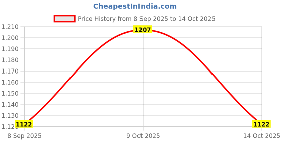 flipkart.com jrs traders 2 Person Tent Tent - For 2 Persons Tent jrs traders Price History Graph from 8 Sep 2025 to 14 Oct 2025