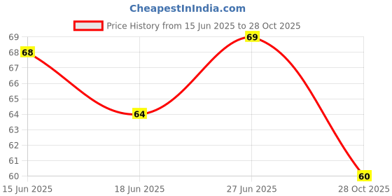 flipkart.com jrs traders 3 in 1 High Protection Quick Car Coating Spray Cleans, Polishes and Shine Car 3 in 1 High Protection Quick Car Coating Spray, Car Wax Polish Spray Vehicle Interior Cleaner jrs traders Price History Graph from 15 Jun 2025 to 28 Oct 2025