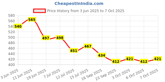 flipkart.com jrs traders 3 Led lamp Headlamp Rechargeable Waterproof Head Flashlight for Trekking LED Headlamp Torch jrs traders Price History Graph from 3 Jun 2025 to 7 Oct 2025