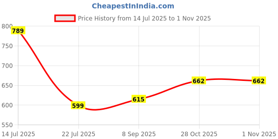 flipkart.com JRS TRADERS Finishing touch Hair remover trimmer-01 Cordless Trimmer for Women Cordless Epilator Price History Graph from 14 Jul 2025 to 30 Oct 2025