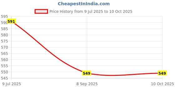 flipkart.com jrs traders Machine for Individual Belgian Waffles, Pan Cakes, Other Snacks Waffle Maker Waffle Maker jrs traders Price History Graph from 9 Jul 2025 to 9 Oct 2025