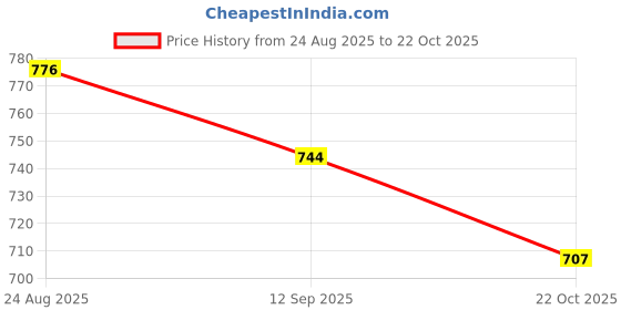 flipkart.com jrs traders Massager Machine for Stiff Shoulders and Tired Muscles, Body Pain Relief jrs traders Price History Graph from 24 Aug 2025 to 22 Oct 2025