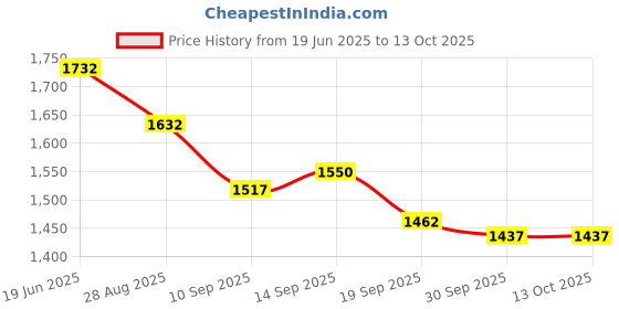 flipkart.com jrs traders Mini Exercise Foot Peddler Desk Bike Arm and Leg Peddler Machine with LCD Monitor Mini Pedal Exerciser Cycle jrs traders Price History Graph from 19 Jun 2025 to 13 Oct 2025