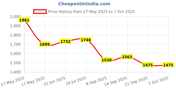 flipkart.com jrs traders Mini Pedal Exercise Cycle Fitness Bike (With Digital Display of Many Function Mini Pedal Exerciser Cycle jrs traders Price History Graph from 17 May 2025 to 7 Oct 2025