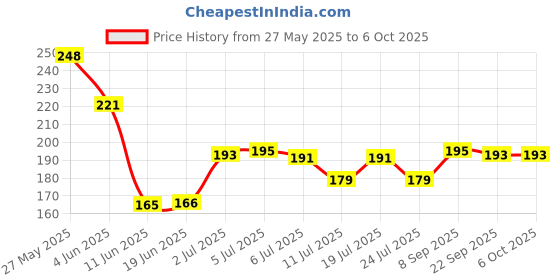 flipkart.com jrs traders Mini Slide Projector Flashlight Torch, Kids Projection Lamp Education jrs traders Price History Graph from 27 May 2025 to 5 Oct 2025