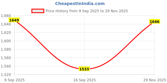 flipkart.com jrst Adjustable Skating Shoe Latest Designed Skates with Break Ideal for Boys,Girls Quad Roller Skates - Size 6-9 UK jrst Price History Graph from 9 Sep 2025 to 29 Nov 2025