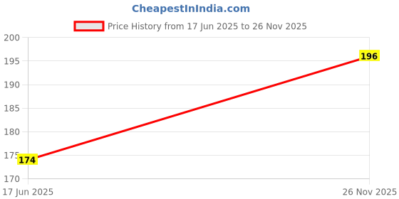 flipkart.com jryu Badminton Bat Rackets String 0.7 Badminton String - 9 m jryu Price History Graph from 17 Jun 2025 to 26 Nov 2025