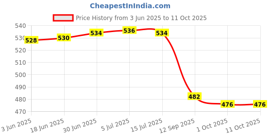 flipkart.com JRYU Green Laser Light Powerful with Rechargeable Battery and Charger Laser Light Price History Graph from 3 Jun 2025 to 11 Oct 2025