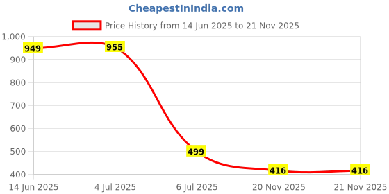 flipkart.com JRYU Green Multipurpose Laser Light Price History Graph from 14 Jun 2025 to 21 Nov 2025