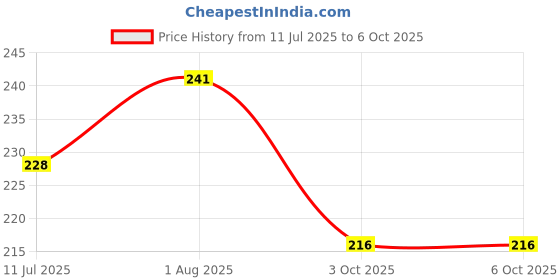 flipkart.com JRYU Laser Light 4 in1 Pointer Torch Lights key chain -L12 Price History Graph from 11 Jul 2025 to 5 Oct 2025