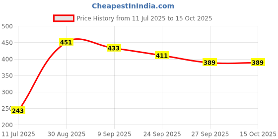 flipkart.com jryu LED Light Slingshot Elastic Arrow Rocket Helicopter Flying Arrow (Pack Of 9) Arrow jryu Price History Graph from 11 Jul 2025 to 15 Oct 2025