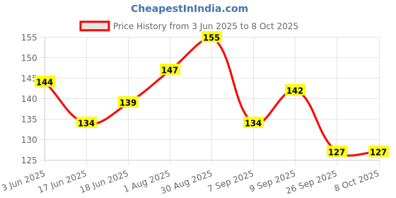 flipkart.com jryu LED Light Slingshot Elastic Arrow Rocket Helicopter Flying Arrow (Pack Of3) Arrow jryu Price History Graph from 3 Jun 2025 to 6 Oct 2025