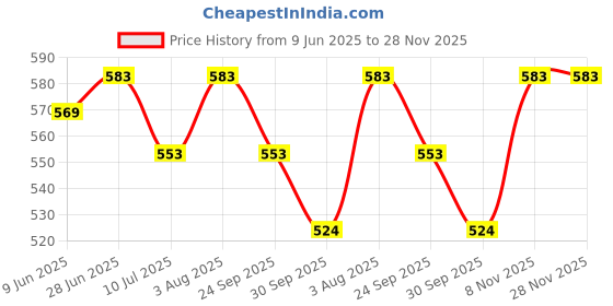 flipkart.com jryu Moon Ball for Kids ,Soft Rubber Bounce Ball Pack Of3 jryu Price History Graph from 9 Jun 2025 to 27 Nov 2025