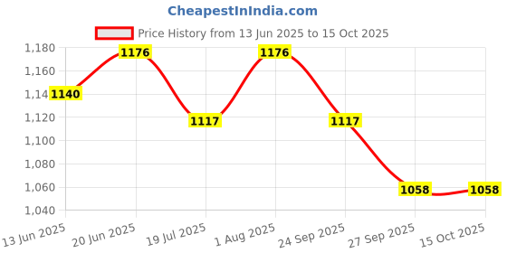 flipkart.com jryu Moon Ball for Kids ,Soft Rubber Bounce Ball Pack Of6 jryu Price History Graph from 13 Jun 2025 to 15 Oct 2025