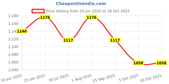 flipkart.com jryu Super Hot Moon Ball Easy to Grip Pack Of6 jryu Price History Graph from 10 Jun 2025 to 16 Oct 2025
