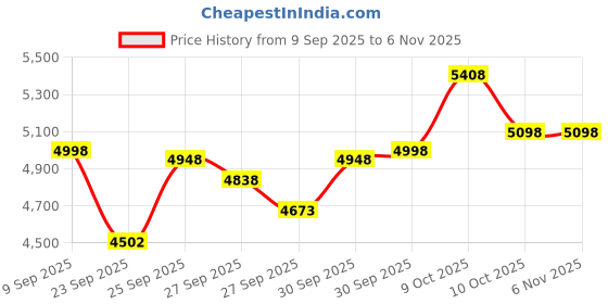 flipkart.com juarez JRZ-ST01-RD Electric Guitar, With Case Electro-acoustic Guitar juarez Price History Graph from 9 Sep 2025 to 6 Nov 2025