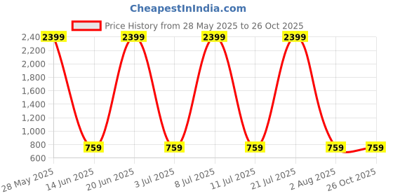 flipkart.com juarez JRZ38C/ASH Acoustic Guitar Linden Wood Ebony Right Hand Orientation juarez Price History Graph from 28 May 2025 to 26 Oct 2025
