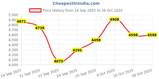 flipkart.com juarez JRZST38 -RDS Electric Guitar , With Case/Bag & Picks- Kit Electro-acoustic Guitar juarez Price History Graph from 19 Sep 2025 to 26 Oct 2025