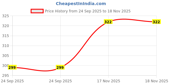 flipkart.com jai shri JS _20Pack of 6 Tennis Ball jai shri Price History Graph from 24 Sep 2025 to 17 Nov 2025