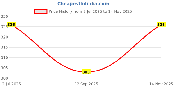 flipkart.com jai shri JS _243Pack of 6 Tennis Ball jai shri Price History Graph from 2 Jul 2025 to 14 Nov 2025