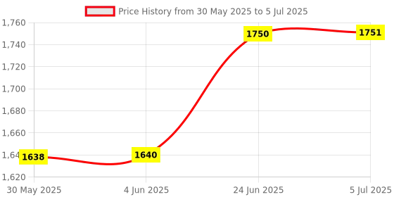 flipkart.com essl JS-32E standalone acess control Access Control, Door Locks essl Price History Graph from 30 May 2025 to 5 Jul 2025