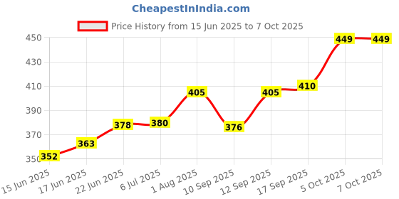 flipkart.com js choice of family Spice Set Steel js choice of family Price History Graph from 15 Jun 2025 to 7 Oct 2025
