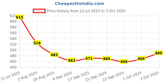 flipkart.com js cool Dancing Fairy Princes Angel Girl Robot with Lights and Music js cool Price History Graph from 21 Jul 2025 to 3 Oct 2025