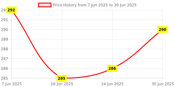flipkart.com js cool Power Switch on Off Lock Sound Key Button Flex Cable Galaxy A12 Power ON/OFF Button Price History Graph from 7 Jun 2025 to 30 Jun 2025