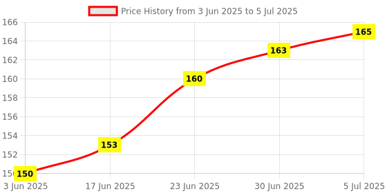 flipkart.com js cool Sim Card Tray Price History Graph from 3 Jun 2025 to 5 Jul 2025