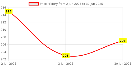 flipkart.com js cool Sim Card Tray Price History Graph from 2 Jun 2025 to 30 Jun 2025