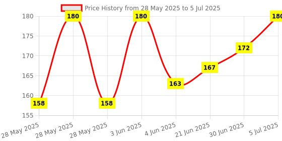 flipkart.com js cool Sim Card Tray Price History Graph from 28 May 2025 to 5 Jul 2025