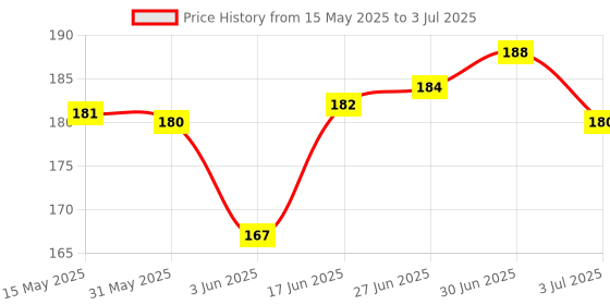 flipkart.com js cool Sim Card Tray Price History Graph from 15 May 2025 to 3 Jul 2025