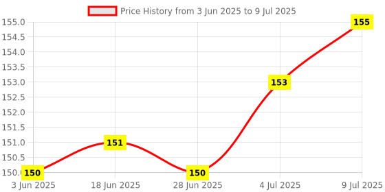 flipkart.com js cool Sim Card Tray Price History Graph from 3 Jun 2025 to 9 Jul 2025