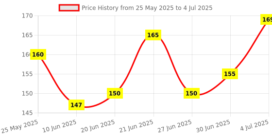 flipkart.com js cool Sim Card Tray Price History Graph from 25 May 2025 to 4 Jul 2025