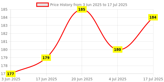 flipkart.com js cool Sim Card Tray Price History Graph from 3 Jun 2025 to 4 Jul 2025