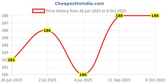 flipkart.com js cool Sim Card Tray Price History Graph from 26 Jun 2025 to 7 Oct 2025
