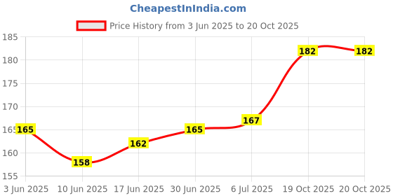 flipkart.com js cool Sim Card Tray Price History Graph from 3 Jun 2025 to 20 Oct 2025