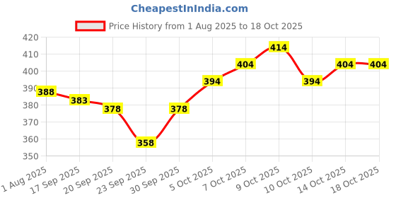 flipkart.com js creative Floral Print Georgette Stitched Anarkali Gown js creative Price History Graph from 1 Aug 2025 to 18 Oct 2025