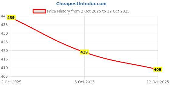 flipkart.com js creative Printed, Floral Print Georgette Stitched Anarkali Gown js creative Price History Graph from 2 Oct 2025 to 12 Oct 2025