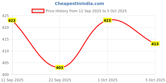 flipkart.com js creative Solid Georgette Stitched Anarkali Gown js creative Price History Graph from 11 Sep 2025 to 5 Oct 2025