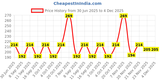 flipkart.com js fashion world Pack of 3 Checkered Men Boxer js fashion world Price History Graph from 30 Jun 2025 to 3 Dec 2025