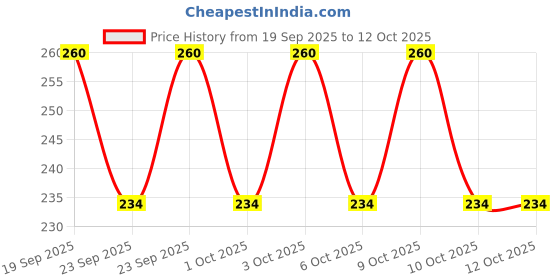 flipkart.com js fashion world Pack of 4 Checkered Men Boxer js fashion world Price History Graph from 19 Sep 2025 to 11 Oct 2025