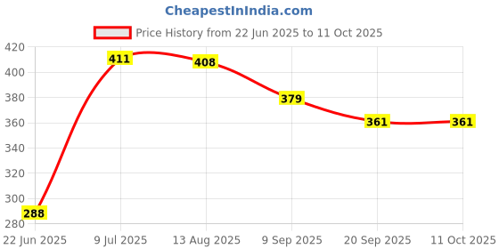 flipkart.com js india Aluminum Imported Walking Stick Walking Stick js india Price History Graph from 22 Jun 2025 to 10 Oct 2025