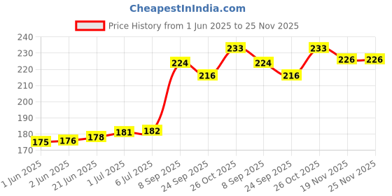 flipkart.com JS INDIA Blood Pressure BP Cuff Rubber Double Tube Sphygmomanometer (Green) Bp Monitor Cuff Price History Graph from 1 Jun 2025 to 25 Nov 2025