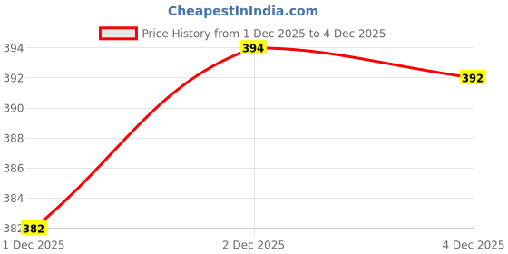 flipkart.com J.S. OSWAL Men V-Neck Grey Thermal Top Men Top Thermal Price History Graph from 1 Dec 2025 to 2 Dec 2025