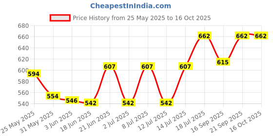 flipkart.com js ultra STR_30w_R1 Flood Light Outdoor Lamp js ultra Price History Graph from 25 May 2025 to 16 Oct 2025