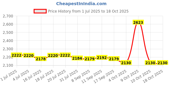 flipkart.com ibell JS10-65 JIG Saw, Copper Armature, 3000RPM 65mm with Variable Speed Control Professional Jig Saw, 650W, Corded Electric, 2.5 inch Straight-line Sander ibell Price History Graph from 1 Jul 2025 to 18 Oct 2025