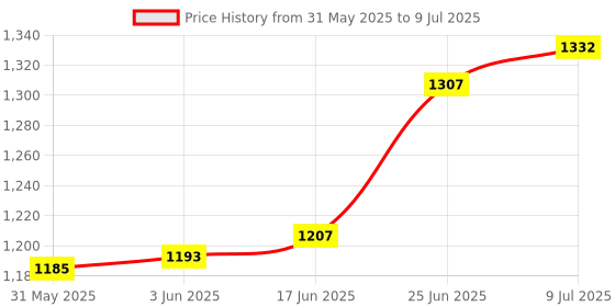 flipkart.com blockage buster JS101 Multi-purpose Plunger blockage buster Price History Graph from 31 May 2025 to 9 Jul 2025