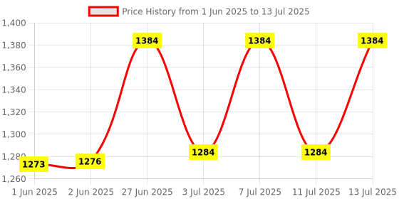 flipkart.com blockage buster JS101PKP Multi-purpose Plunger blockage buster Price History Graph from 1 Jun 2025 to 13 Jul 2025